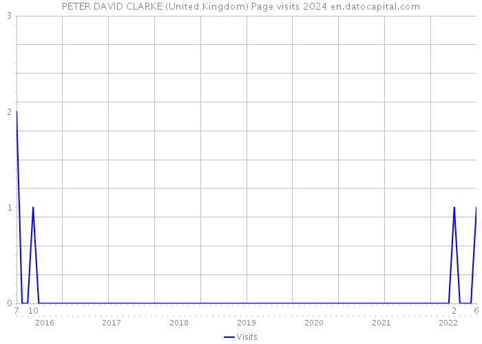 PETER DAVID CLARKE (United Kingdom) Page visits 2024 