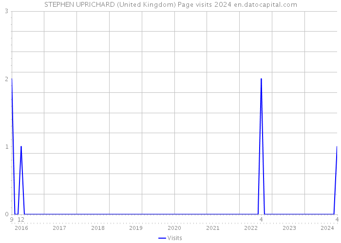 STEPHEN UPRICHARD (United Kingdom) Page visits 2024 