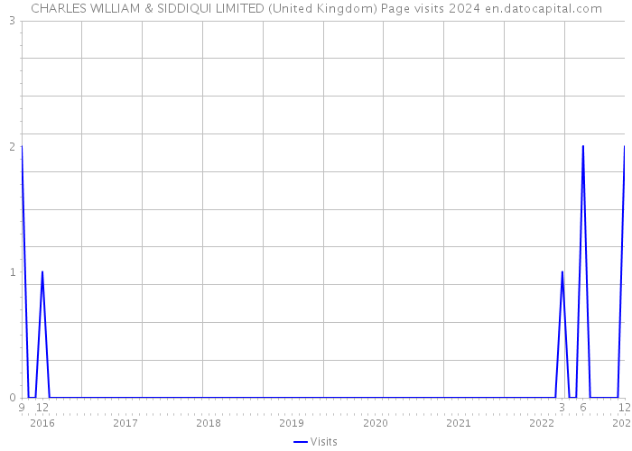 CHARLES WILLIAM & SIDDIQUI LIMITED (United Kingdom) Page visits 2024 