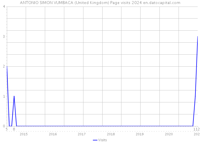 ANTONIO SIMON VUMBACA (United Kingdom) Page visits 2024 