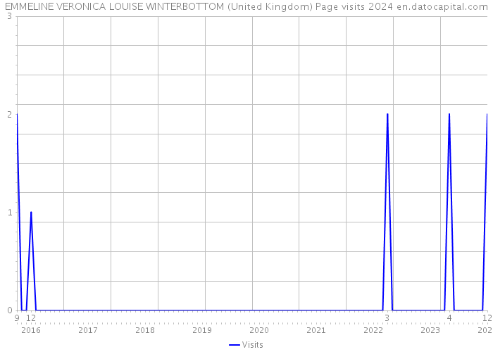 EMMELINE VERONICA LOUISE WINTERBOTTOM (United Kingdom) Page visits 2024 