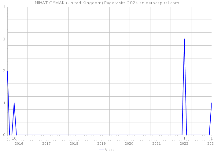 NIHAT OYMAK (United Kingdom) Page visits 2024 