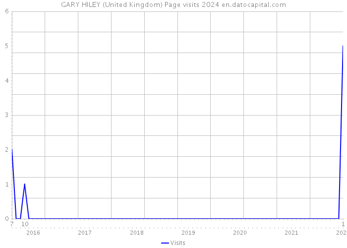 GARY HILEY (United Kingdom) Page visits 2024 