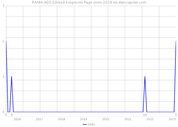 RANIA ADS (United Kingdom) Page visits 2024 