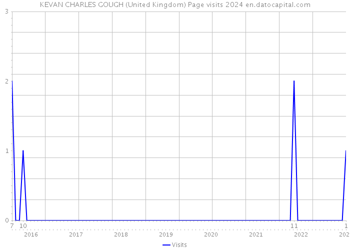 KEVAN CHARLES GOUGH (United Kingdom) Page visits 2024 