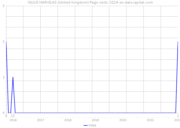 VILIUS NARVILAS (United Kingdom) Page visits 2024 