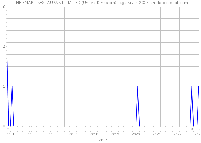 THE SMART RESTAURANT LIMITED (United Kingdom) Page visits 2024 