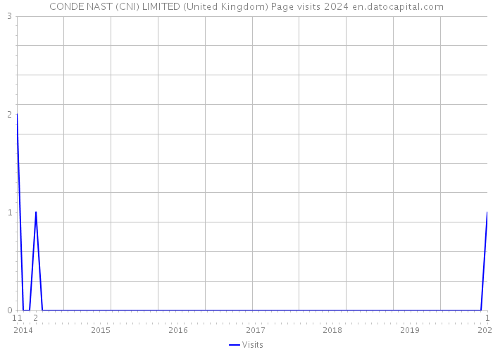 CONDE NAST (CNI) LIMITED (United Kingdom) Page visits 2024 