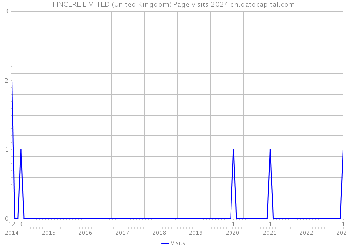 FINCERE LIMITED (United Kingdom) Page visits 2024 