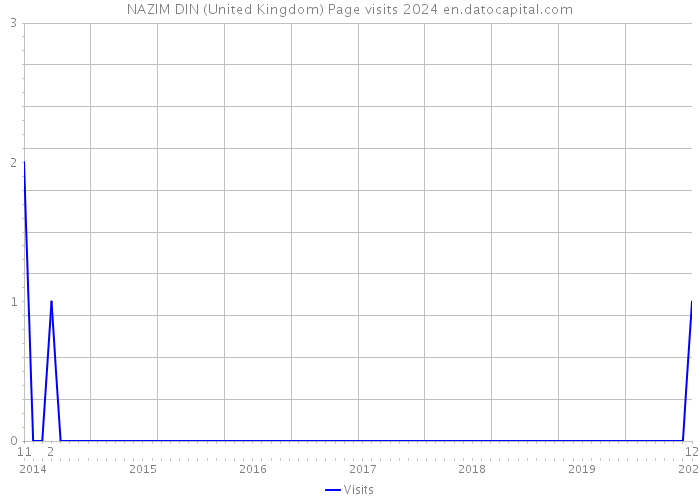 NAZIM DIN (United Kingdom) Page visits 2024 