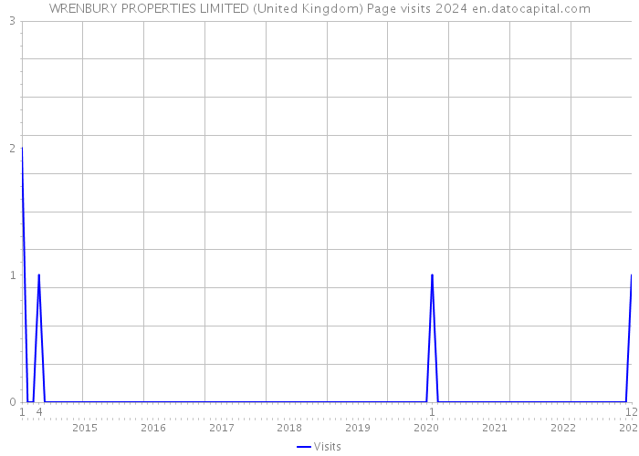 WRENBURY PROPERTIES LIMITED (United Kingdom) Page visits 2024 
