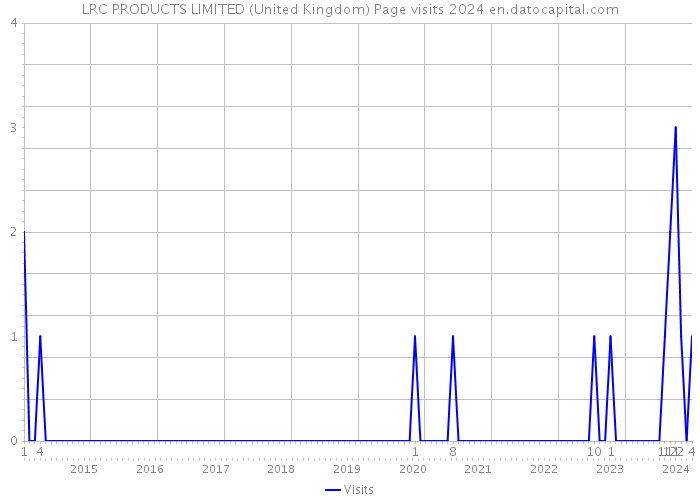 LRC PRODUCTS LIMITED (United Kingdom) Page visits 2024 