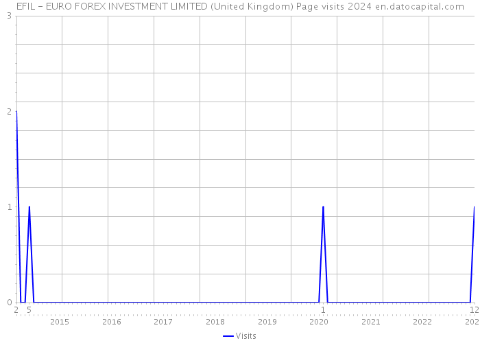 EFIL - EURO FOREX INVESTMENT LIMITED (United Kingdom) Page visits 2024 