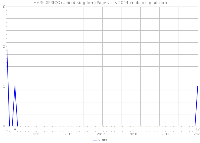 MARK SPRIGG (United Kingdom) Page visits 2024 