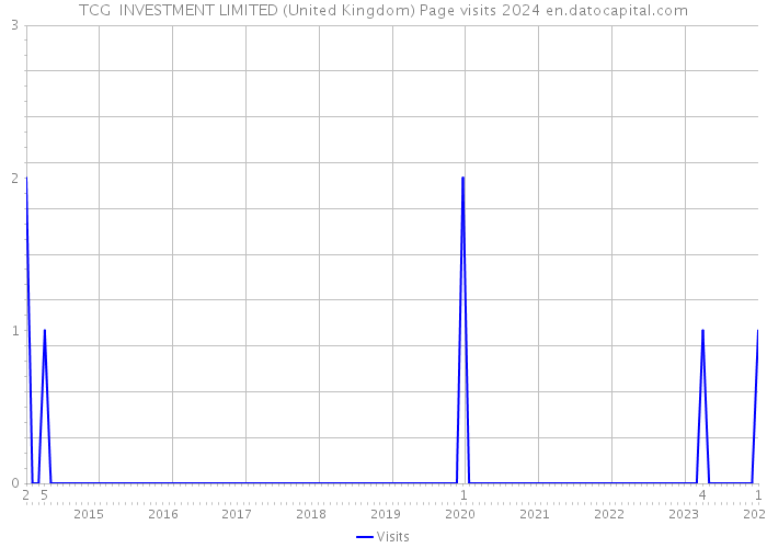 TCG INVESTMENT LIMITED (United Kingdom) Page visits 2024 