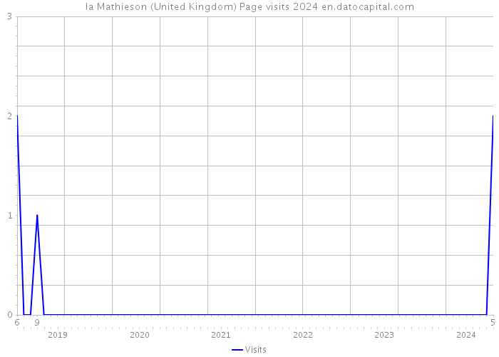 Ia Mathieson (United Kingdom) Page visits 2024 