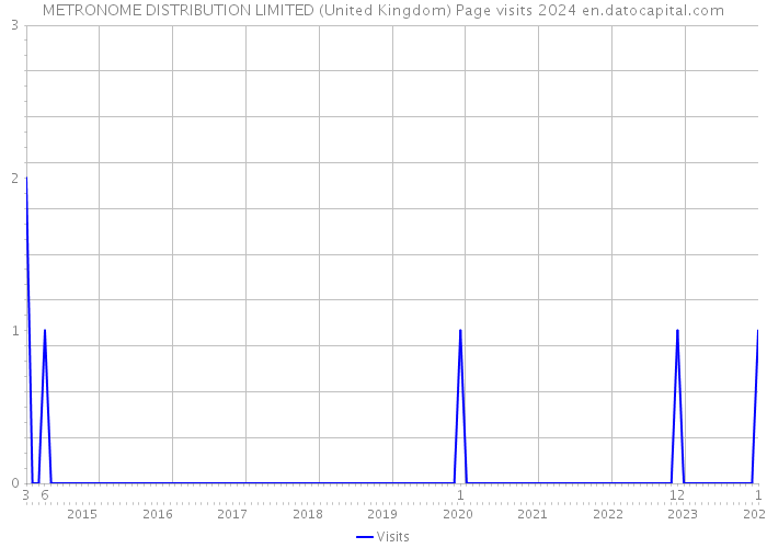 METRONOME DISTRIBUTION LIMITED (United Kingdom) Page visits 2024 