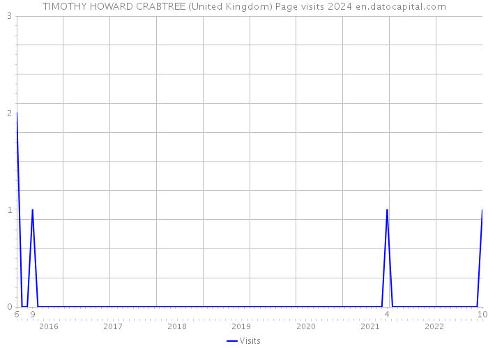 TIMOTHY HOWARD CRABTREE (United Kingdom) Page visits 2024 