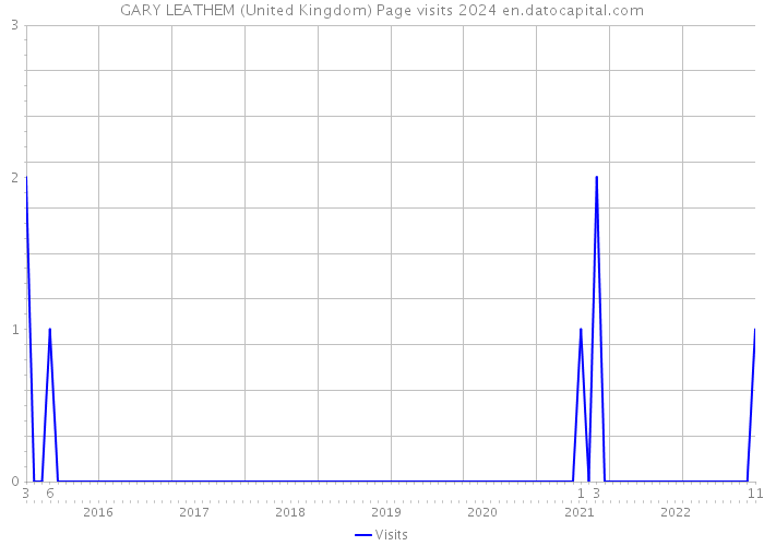 GARY LEATHEM (United Kingdom) Page visits 2024 