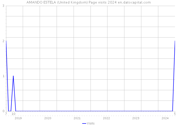AMANDO ESTELA (United Kingdom) Page visits 2024 