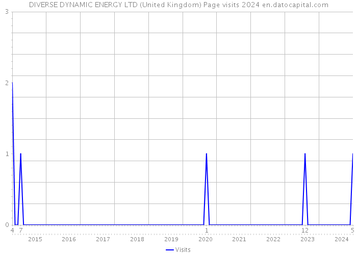 DIVERSE DYNAMIC ENERGY LTD (United Kingdom) Page visits 2024 