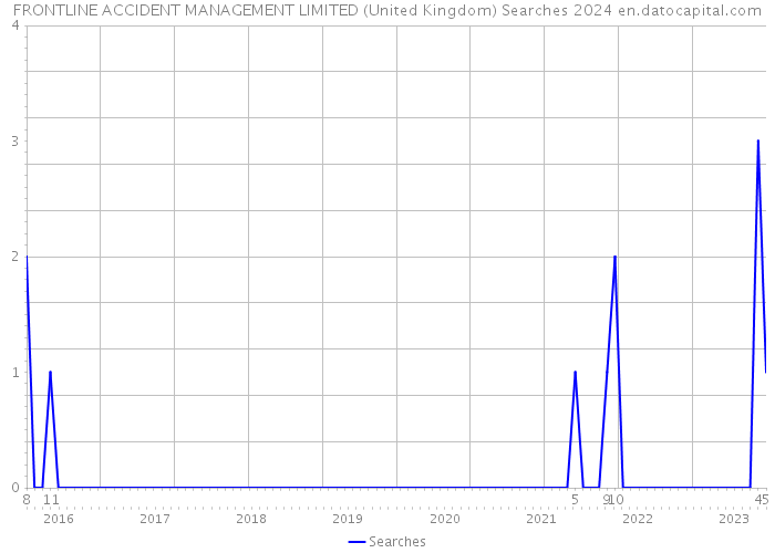 FRONTLINE ACCIDENT MANAGEMENT LIMITED (United Kingdom) Searches 2024 