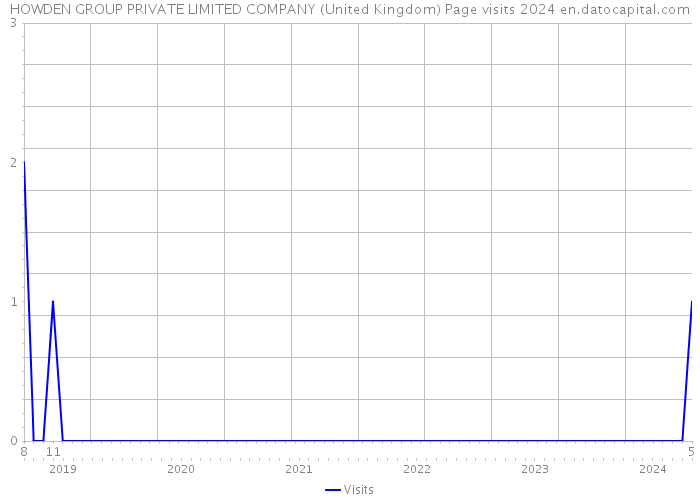 HOWDEN GROUP PRIVATE LIMITED COMPANY (United Kingdom) Page visits 2024 