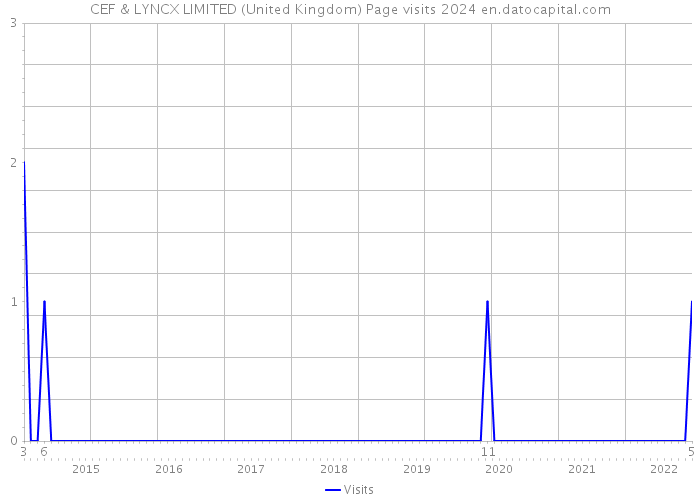CEF & LYNCX LIMITED (United Kingdom) Page visits 2024 