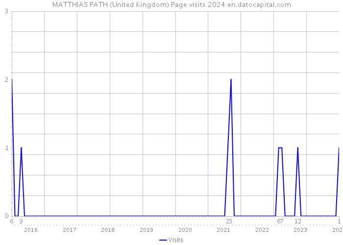 MATTHIAS PATH (United Kingdom) Page visits 2024 