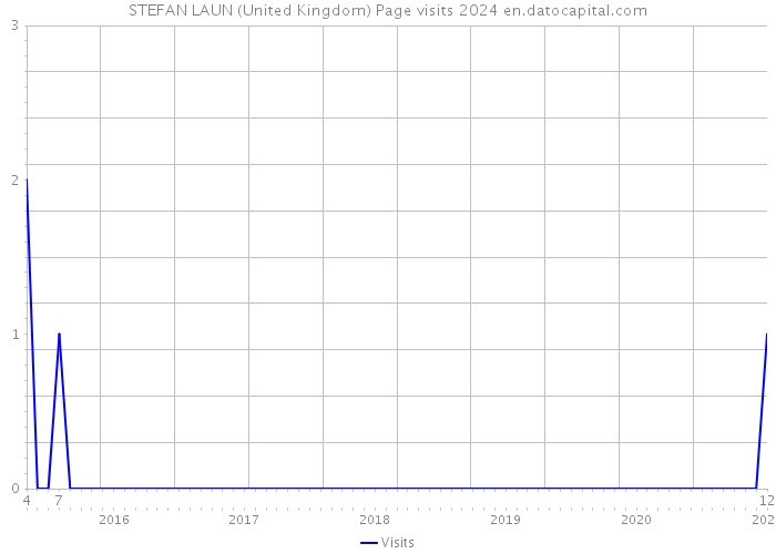 STEFAN LAUN (United Kingdom) Page visits 2024 