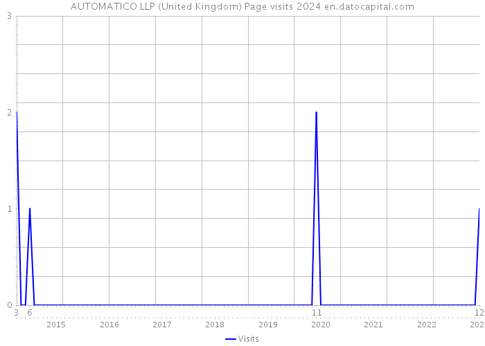 AUTOMATICO LLP (United Kingdom) Page visits 2024 