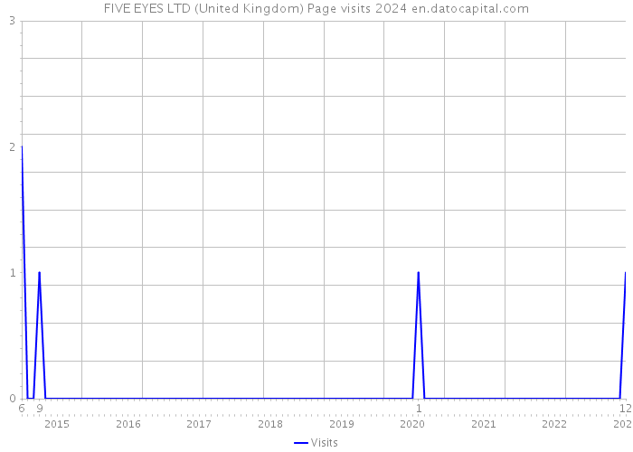 FIVE EYES LTD (United Kingdom) Page visits 2024 