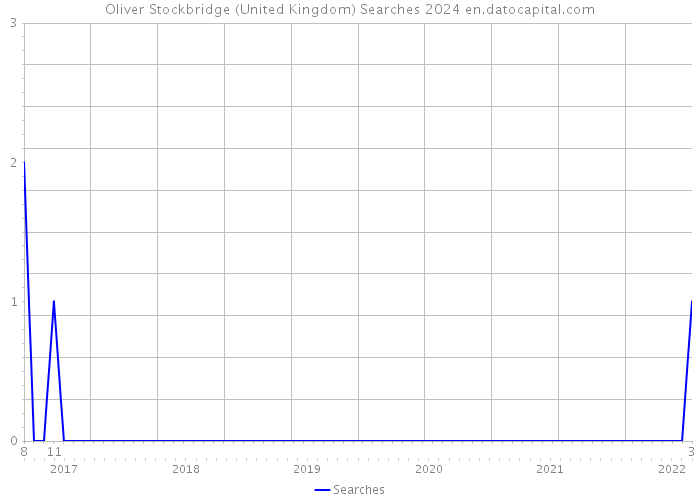 Oliver Stockbridge (United Kingdom) Searches 2024 