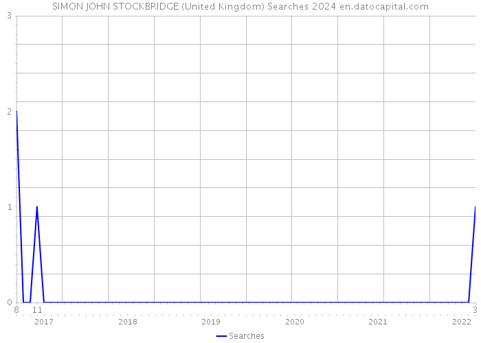 SIMON JOHN STOCKBRIDGE (United Kingdom) Searches 2024 