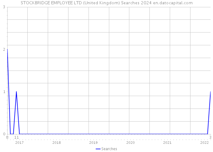STOCKBRIDGE EMPLOYEE LTD (United Kingdom) Searches 2024 