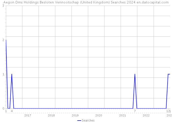 Aegon Dms Holdings Besloten Vennootschap (United Kingdom) Searches 2024 