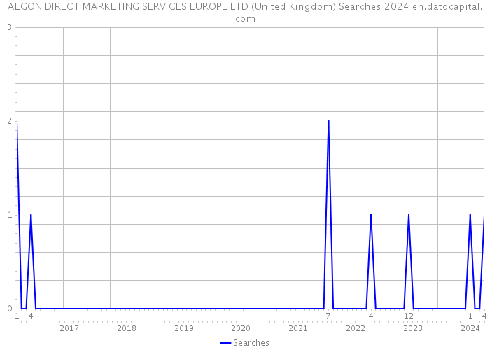 AEGON DIRECT MARKETING SERVICES EUROPE LTD (United Kingdom) Searches 2024 