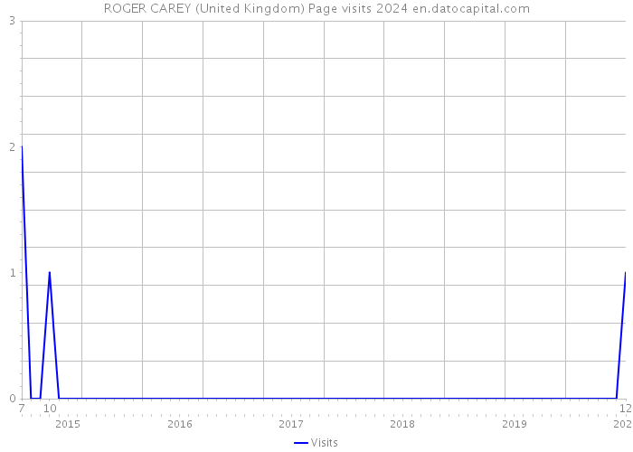 ROGER CAREY (United Kingdom) Page visits 2024 