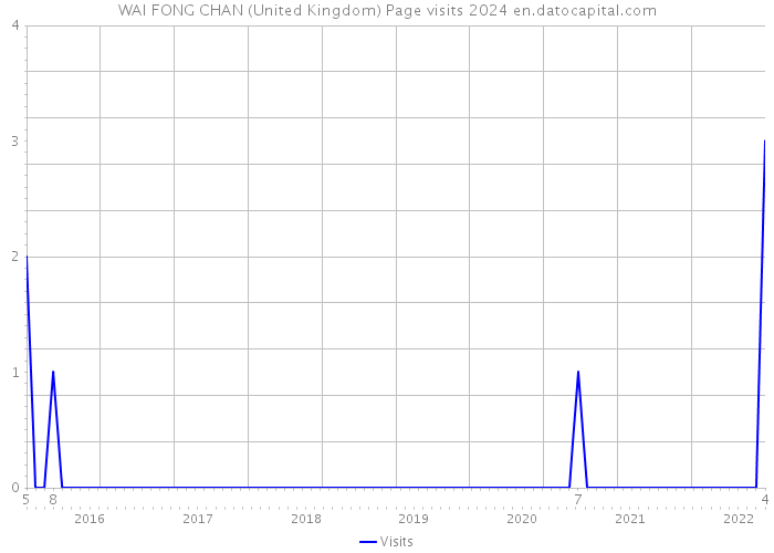 WAI FONG CHAN (United Kingdom) Page visits 2024 