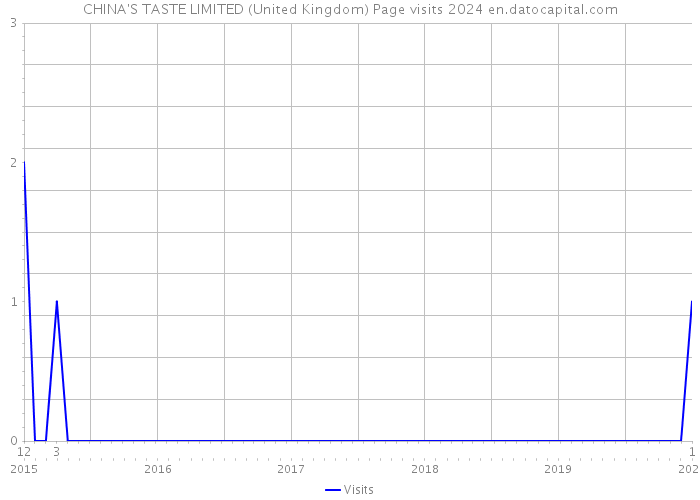 CHINA'S TASTE LIMITED (United Kingdom) Page visits 2024 