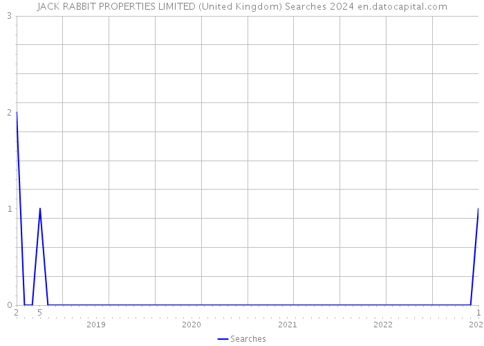 JACK RABBIT PROPERTIES LIMITED (United Kingdom) Searches 2024 