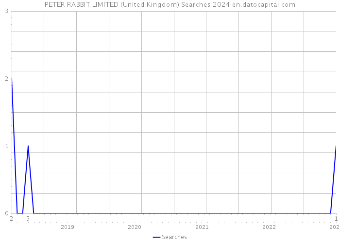 PETER RABBIT LIMITED (United Kingdom) Searches 2024 