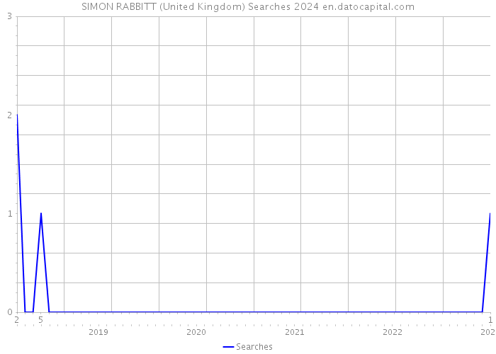 SIMON RABBITT (United Kingdom) Searches 2024 