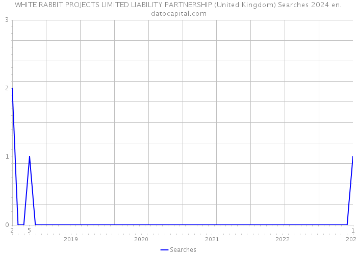 WHITE RABBIT PROJECTS LIMITED LIABILITY PARTNERSHIP (United Kingdom) Searches 2024 