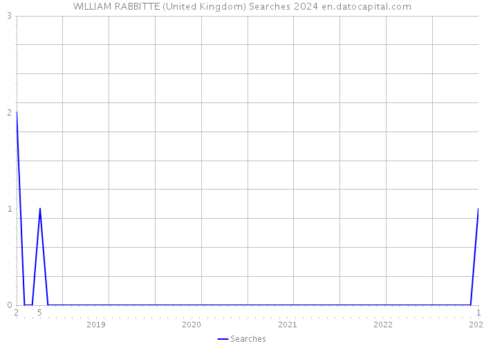 WILLIAM RABBITTE (United Kingdom) Searches 2024 