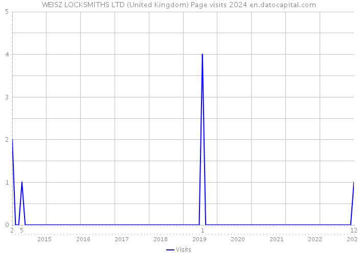 WEISZ LOCKSMITHS LTD (United Kingdom) Page visits 2024 