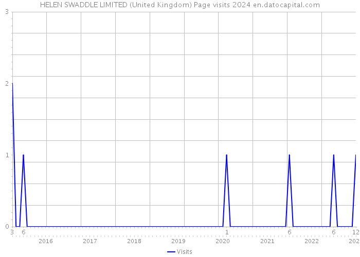 HELEN SWADDLE LIMITED (United Kingdom) Page visits 2024 