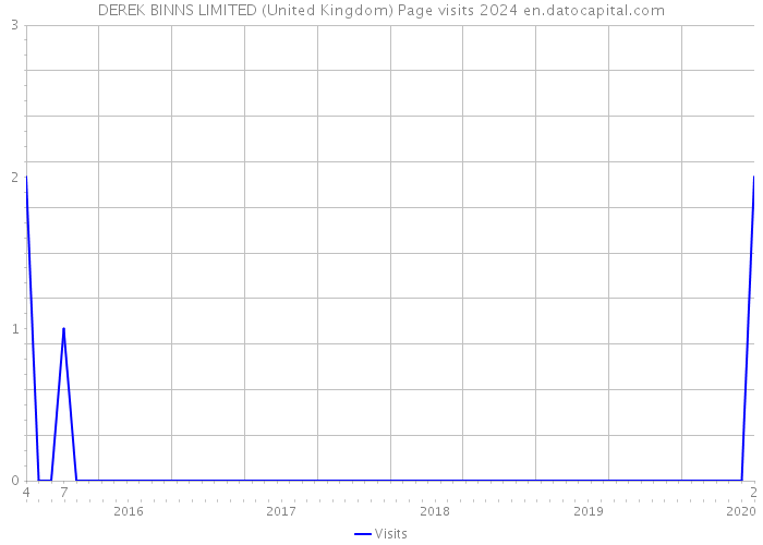DEREK BINNS LIMITED (United Kingdom) Page visits 2024 