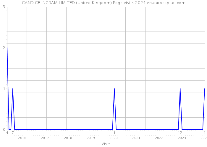 CANDICE INGRAM LIMITED (United Kingdom) Page visits 2024 