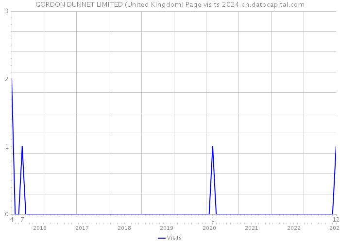 GORDON DUNNET LIMITED (United Kingdom) Page visits 2024 